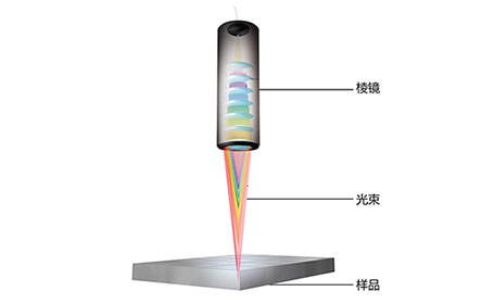 光譜共焦傳感器的校準方法